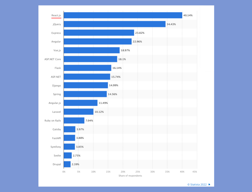 A worldwide survey was created by Statista to see what frameworks developers mostly use for web development. 